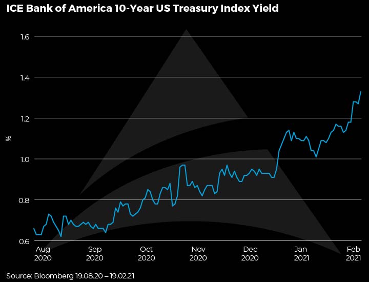 ICE Bank of America 10-Year US Treasury Index Yield