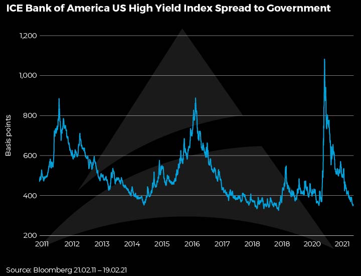 ICE Bank of America US High Yield Index Spread to Government