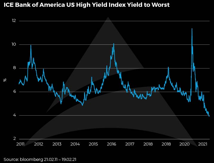 ICE Bank of America US High Yield Index Spread to Government