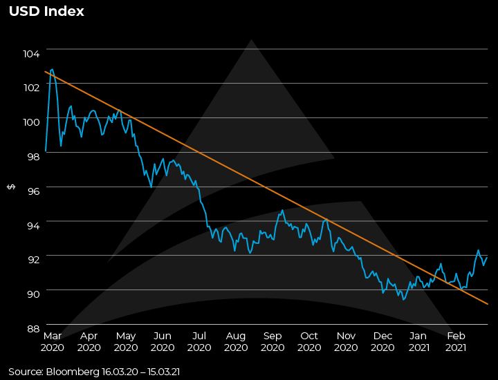Trade_weighted_US_Dollar_1_year_