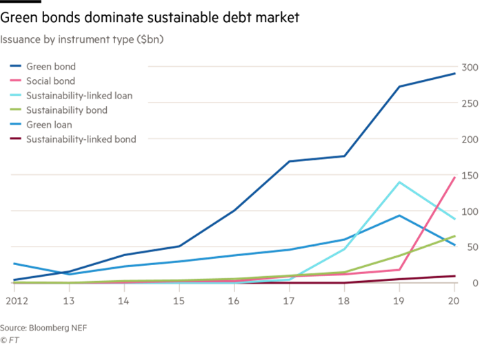 green bonds domainate sustainable market